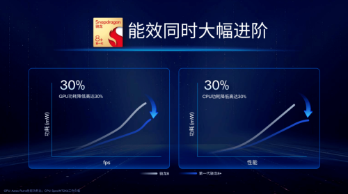 小米新旗舰上的这颗骁龙8+这颗芯片的 CPU 和 GPU 功耗却降低了 30%，整体功耗则是降低了 15%。