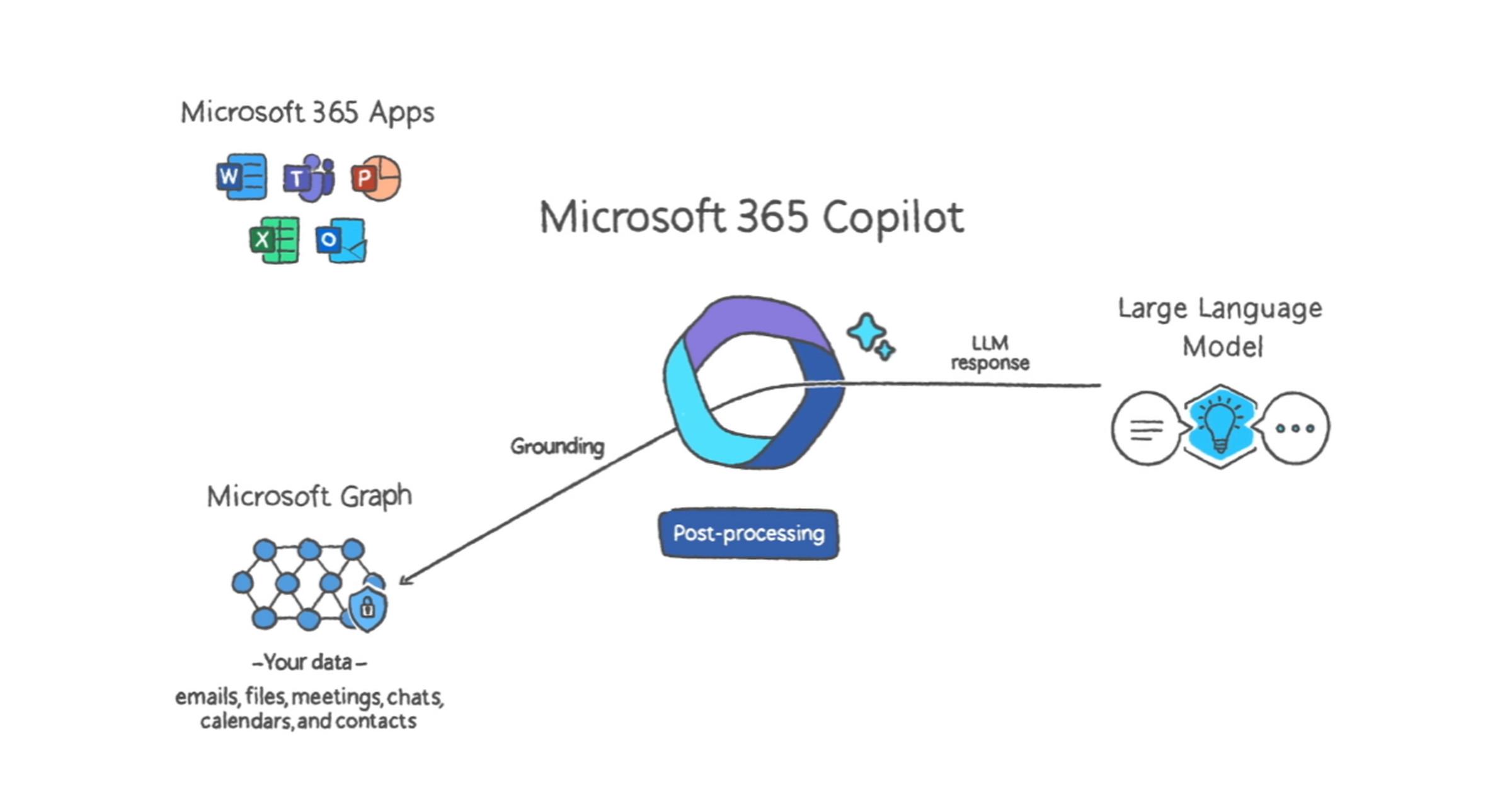 Microsoft 365 Copilot 工作者的人工智能助手