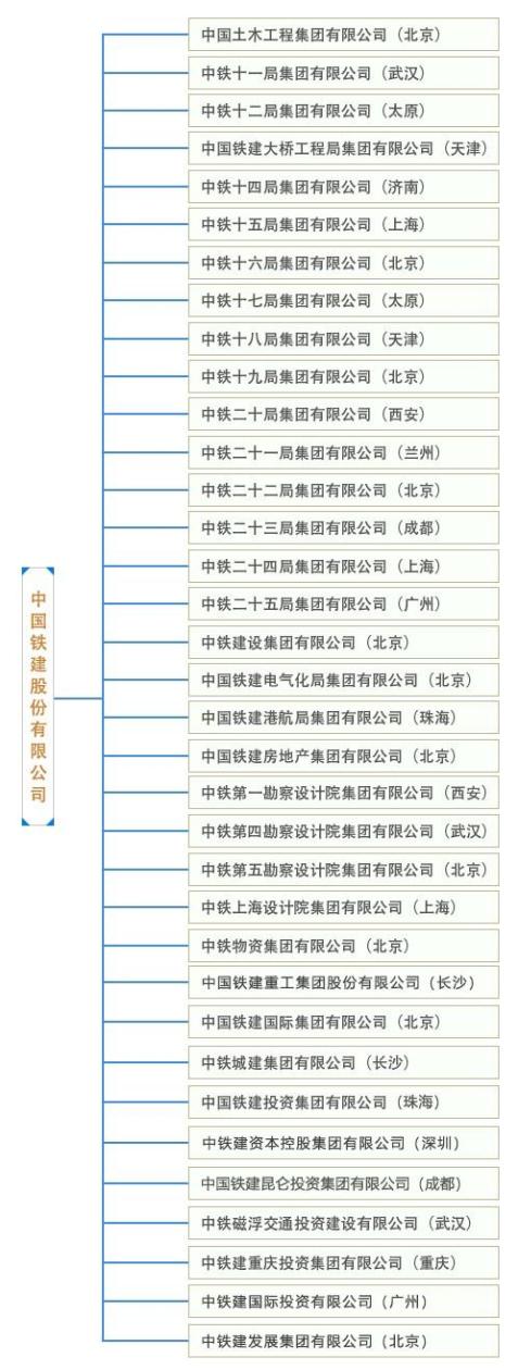 中国铁建和中铁的区别（中国中铁）