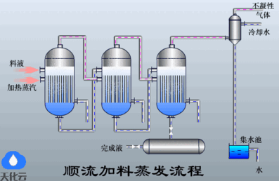 蒸发器的工作原理和作用是什么（蒸发器的作用及原理图）