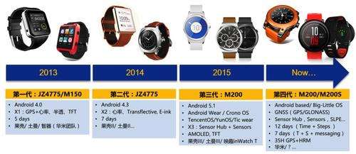 未来智能手表发展趋势（智能手表的发展规划）