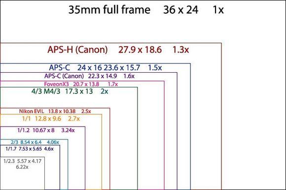 数码相机规格表中的ccd一栏（ccd尺寸大小）