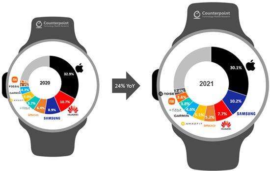 美国智能手表销量排行（智能手表销量排行2023）